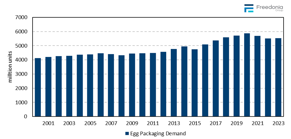 Figure showing Egg Packaging Demand, 2000 – 2023 (million&nbsp;units)
