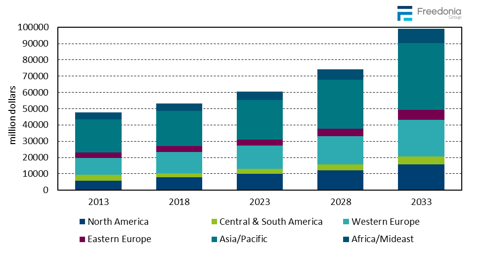 Figure showing Global Food Processing Machinery Demand by Region, 2013, 2018, 2023, 2028, & 2033 (million dollars)