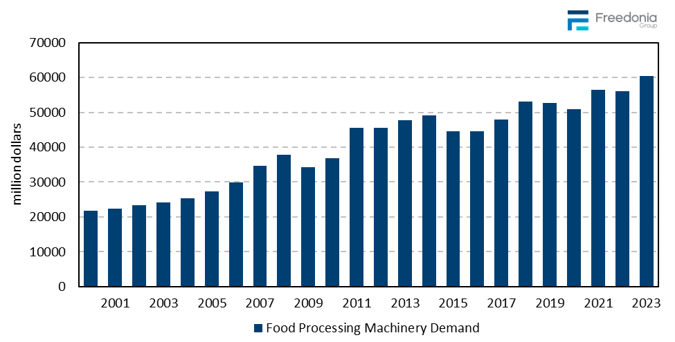 Figure showing Global Food Processing Machinery Demand, 2000 – 2023 (million dollars)