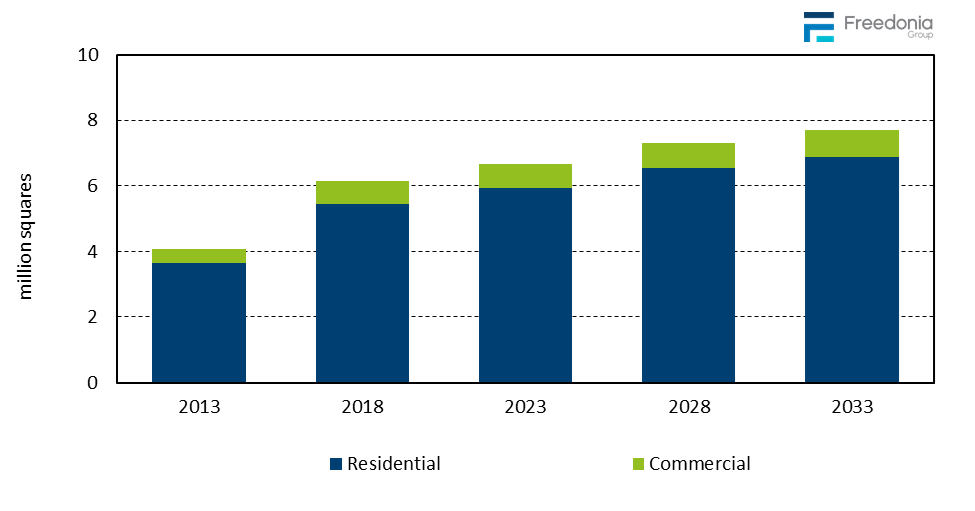 Figure showing Roofing Tile Demand by Market, 2013, 2018, 2023, 2028, & 2033 (million squares)