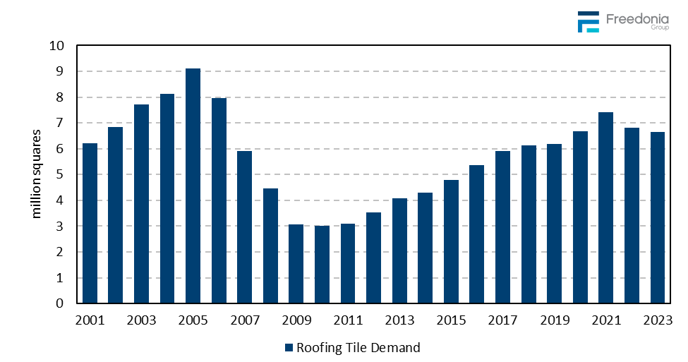 Figure showing Roofing Tile Demand, 2001 – 2023 (million&nbsp;squares)