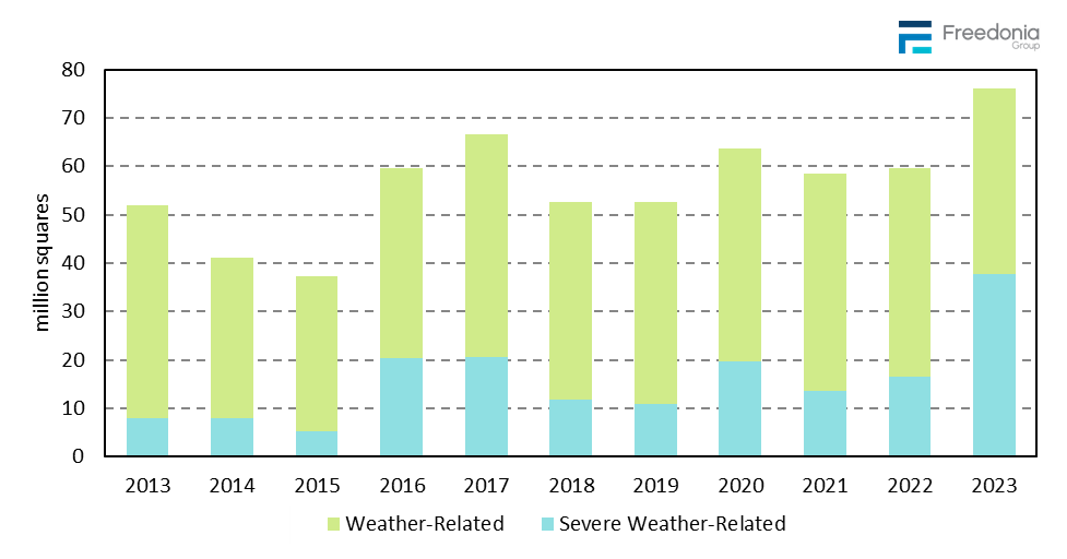 Figure showing Weather-Related Residential Reroofing Demand, 2013 – 2023 (million squares)
