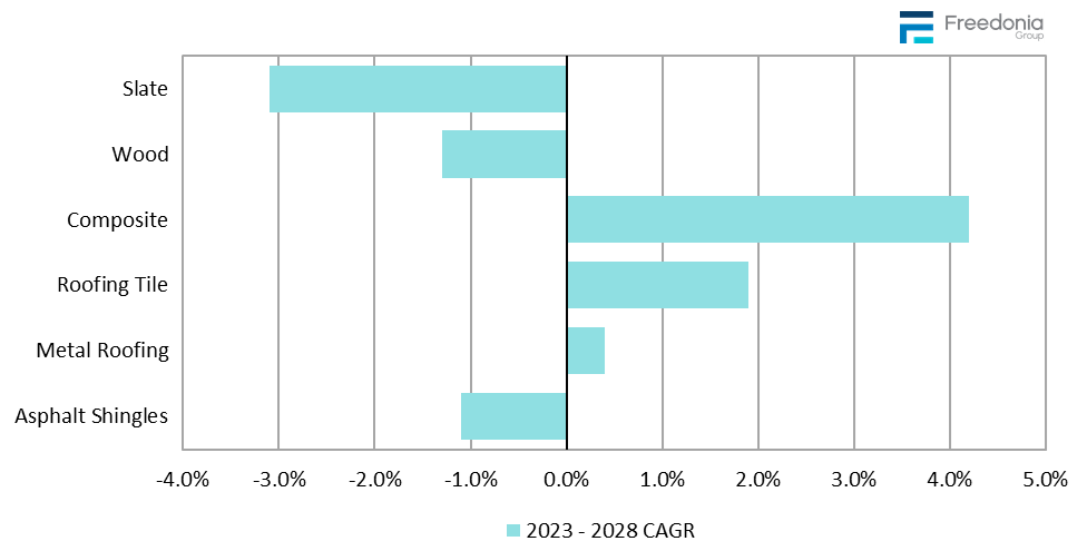 Figure showing Comparative Growth: Asphalt Shingles & Competitive Products, 2023 – 2028 (%25 CAGR)