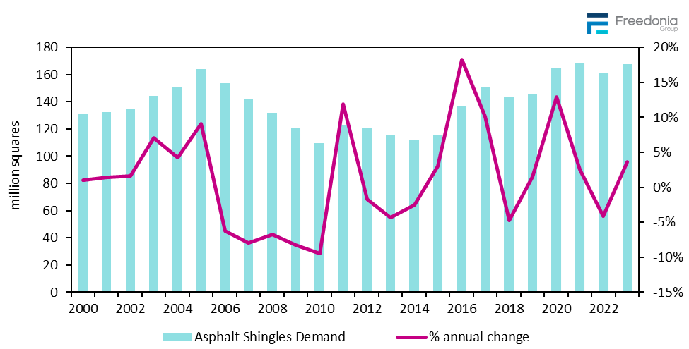 Figure showing Asphalt Shingles Demand, 2000 – 2023 (million&nbsp;squares)