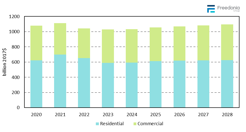 Figure showing Building Construction Expenditures, 2020 – 2028 (billion 2017 dollars)