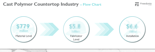 a chart showing how the value of the cast polymer countertop industry increases as it moves from about $780 million at the material level, up through the fabricator level, and finally the installation level.