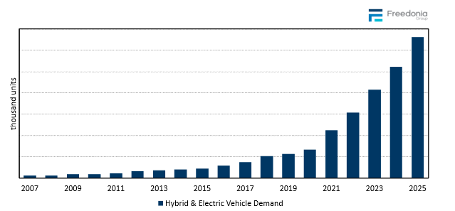 A bar chart illustrating how the hybrid and electric vehicle market grew between 2007 and 2025, in unit terms.