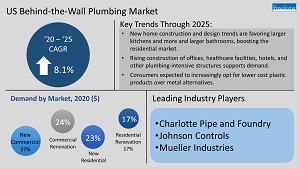 Behind-the-Wall Plumbing Plumbing Products
