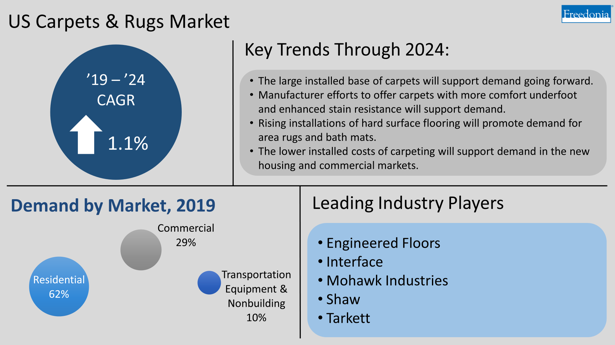 Carpets & Rugs Infographic US Carpets & Rugs Market Key Trends