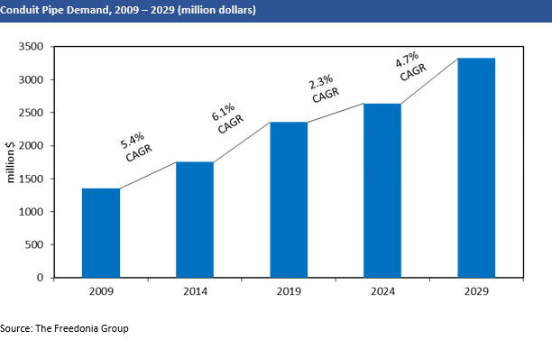 Chart of Conduit Pipe demand, 2009 to 2029