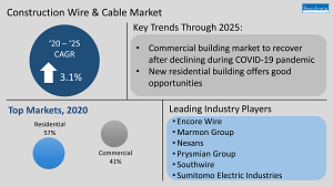 Construction Wire & Cable Cable