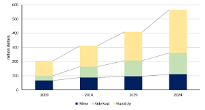 Consumer Product Pouches Figure Consumer Product Pouch Demand by Product, 2009 – 2024