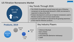 Filtration Nonwovens Figure Filtration Nonwovens Market