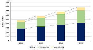 Flat Pouches: Side Seal and Pillow Flat Pouch Demand by Product, 2009 – 2024 (million dollars)