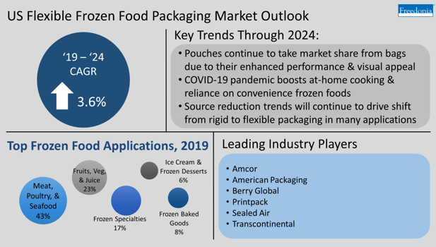 Flexible Frozen Food Packaging Infographic US Flexible Frozen Food Packaging Market Outlook Key Trends