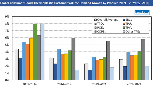 Global Thermoplastic Elastomers: Consumer Goods Market Chart Global Consumer Goods TPE Volume Demand Growth by Product, 2009-2029