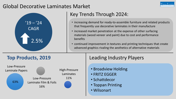Global Decorative Laminates Infographic Global Decorative Laminates Market Key Trends