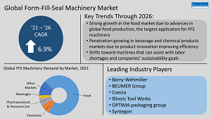 Global Form-Fill-Seal (FFS) Packaging Machinery Figure 1-1 Form-Fill-Seal Machinery Market
