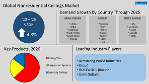 Global Nonresidential Ceilings Infographic Global Nonresidential Ceilings Market