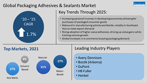 Global Packaging Adhesives & Sealants Infographic for Global Adhesives and Sealants Market