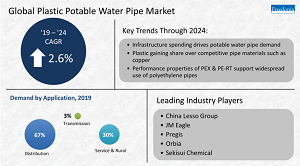 Global Plastic Potable Water Pipe Pipe