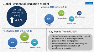 Global Residential Insulation Residential Insulation