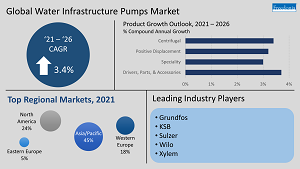 Global Water Infrastructure Pumps Figure 1-1 Global Water Infrastructure Pump Market