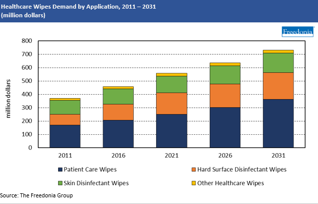 Healthcare Wipes