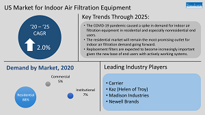 Indoor Air Filtration Systems: Residential, Commercial, & Institutional Figure 1-1 Indoor Air Filtration Equipment Market