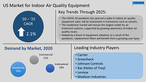 Indoor Air Quality Equipment Air Treatment