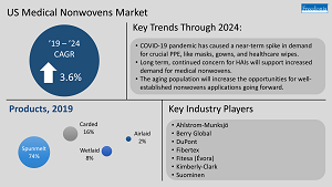 Medical Nonwovens Figure Medical Nonwovens Market