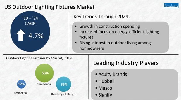 Outdoor Lighting Fixtures Infographic US Outdoor Lighting Fixtures Market Key Trends